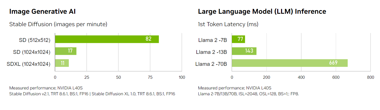 NVIDIA L40S性能快照